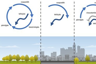 Természetes, városi és fenntartható csapadékvíz-gazdálkodású városi hidrológiai ciklus (balról jobbra). Forrás: Vízérzékeny tervezés a városi szabadtereken (Budapest) [4]