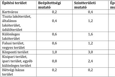 Tájékoztató értékek a Baunutzungsverordnung 17. §-ból