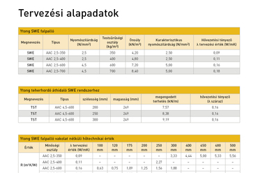 Tervezési alapadatok. Forrás: Xella Magyarország Kft.