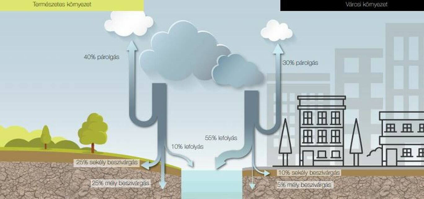 Természetes és városi vízkörforgás. Forrás: Vízérzékeny tervezés a városi szabadtereken (Budapest) [4]