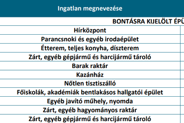 A projekt kapcsán érintett épületek főbb adatai - bontásra kijelölt épületek. Forrás: Előzetes Vizsgálati Dokumentáció