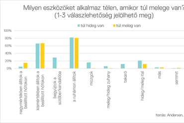 3. ábra: Emberi válaszreakciók a diszkomforthelyzet kezelésére télen. (Forrás: Andersen (2009) alapján ABUD)