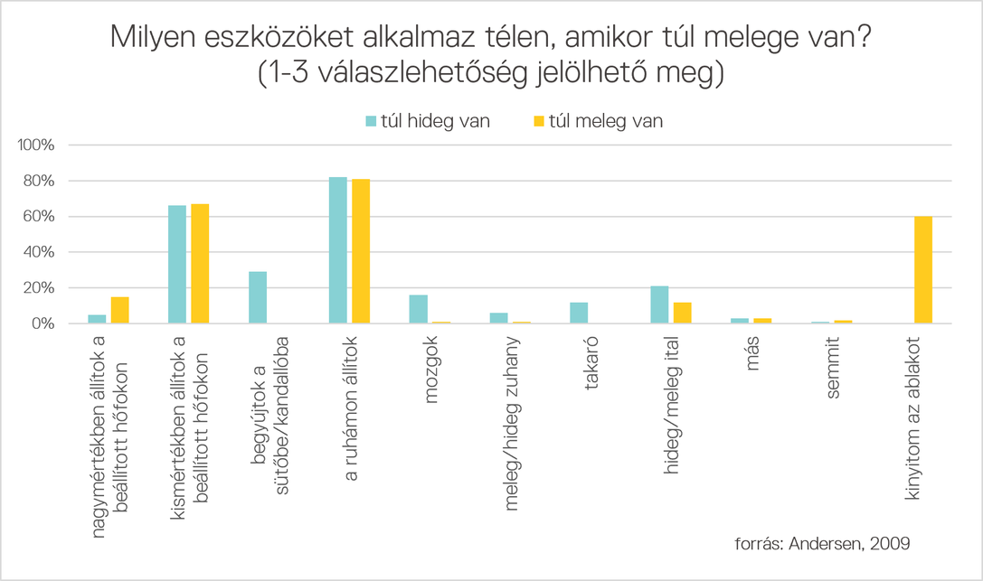 3. ábra: Emberi válaszreakciók a diszkomforthelyzet kezelésére télen. (Forrás: Andersen (2009) alapján ABUD)