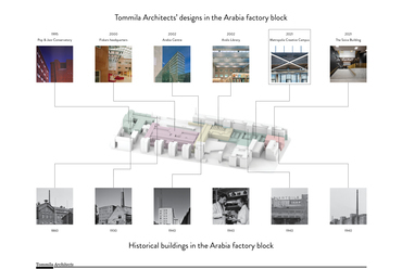 Az Arabia gyár területének megújítása – Tommila Architects