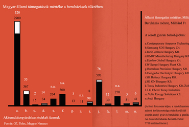 Magyar állami támogatások mértéke a támogatások tükrében. Grafika: Fleith Orsolya