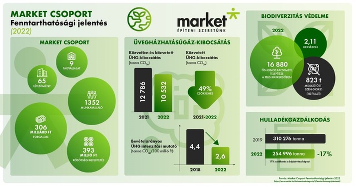 Forrás: Market Csoport
