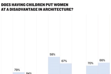 Az Architectural Review 2016-os Women in Architecture felmérésének eredménye, 1,152 nő válaszai alapján. Forrás: Architectural Review
