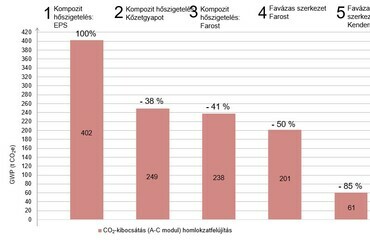 Különböző szigetelőanyagok felmelegítési potenciálja a vizsgált épület esetében. Eva-Maria Friedel, senior kutató a Bauhaus Earth 2023.08.31-i előadása alapján szerkesztve. Forrás: Energiaklub
