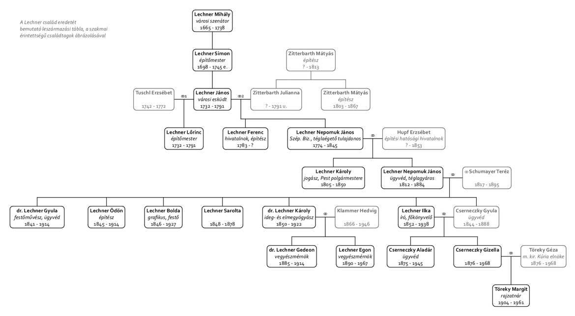  A Lechner család eredetét bemutató családfa a szakmai érintettségű családtagok ábrázolásával

