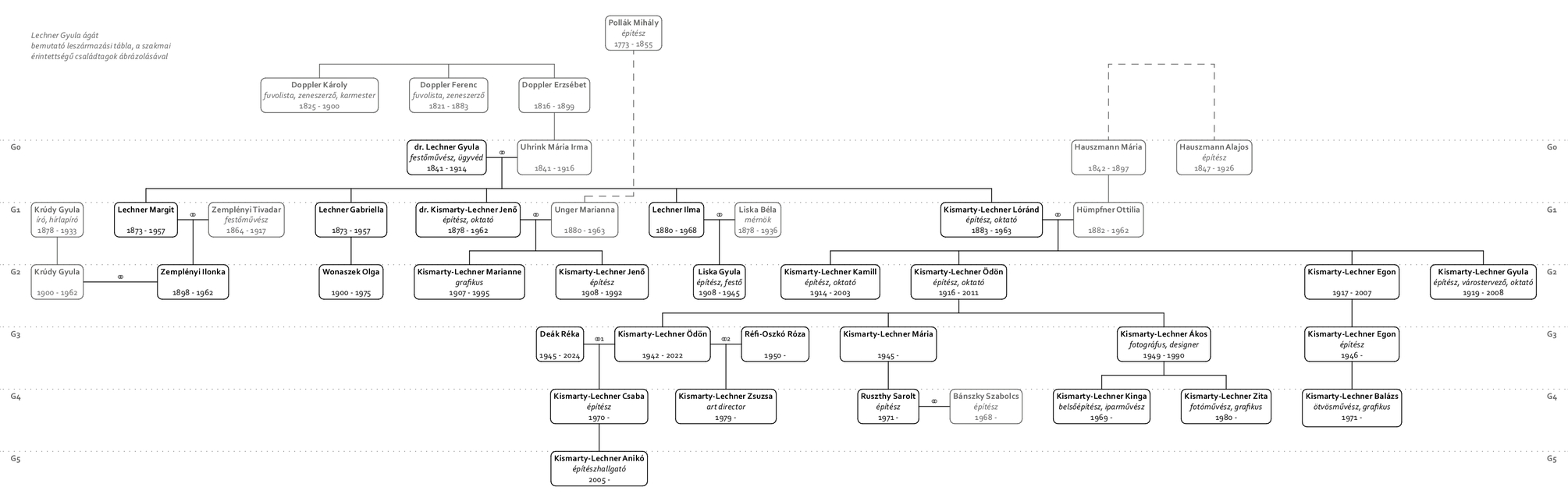 Lechner Gyula alkotóművészi családfája
