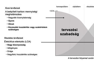 A környezeti hatás csökkentését célzó tervezési döntések jellege a különböző tervfázisokban. Forrás © Fang et al. 2023
