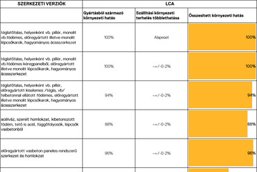 Különböző szerkezeti változatok környezeti hatása, egy tipikus vasbeton vázas szerkezethez képest Forrás © ABUD Mérnökiroda
