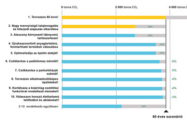 Beépített karboncsökkentési potenciál különböző tervezési megoldások esetében. Forrás © One Click LCA
