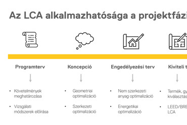 Az LCA alkalmazhatósága a projektfázisok során. Forrás © ABUD Mérnökiroda
