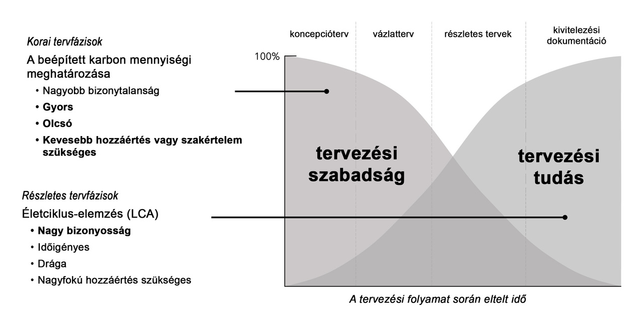 A környezeti hatás csökkentését célzó tervezési döntések jellege a különböző tervfázisokban. Forrás © Fang et al. 2023