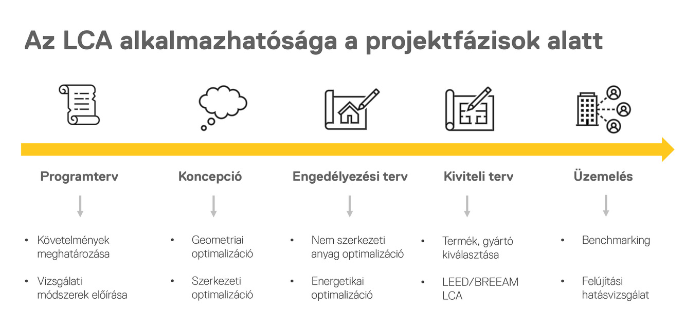 Az LCA alkalmazhatósága a projektfázisok során. Forrás © ABUD Mérnökiroda

