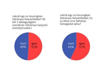 Válaszok: Együttlakás hátrányos helyzetűekkel (2020)
