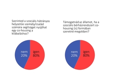 Válaszok: Szociális támogatás (2020)
