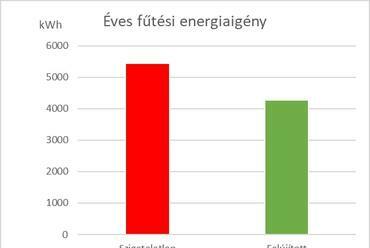 Az éves fűtési energiaigény változása
