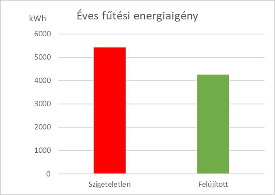 Az éves fűtési energiaigény változása
